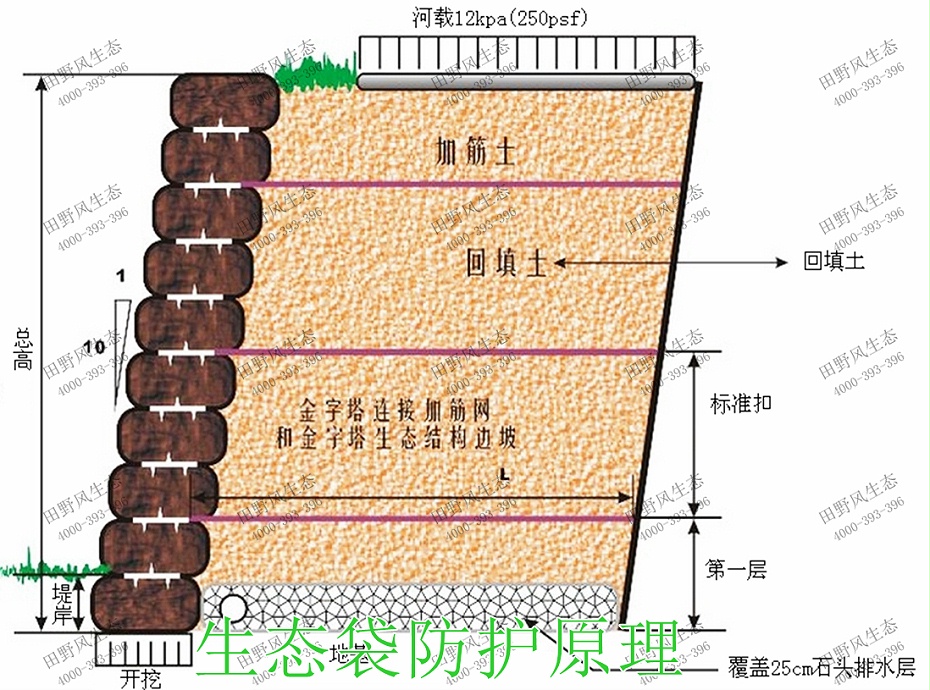 12生態袋防護原理